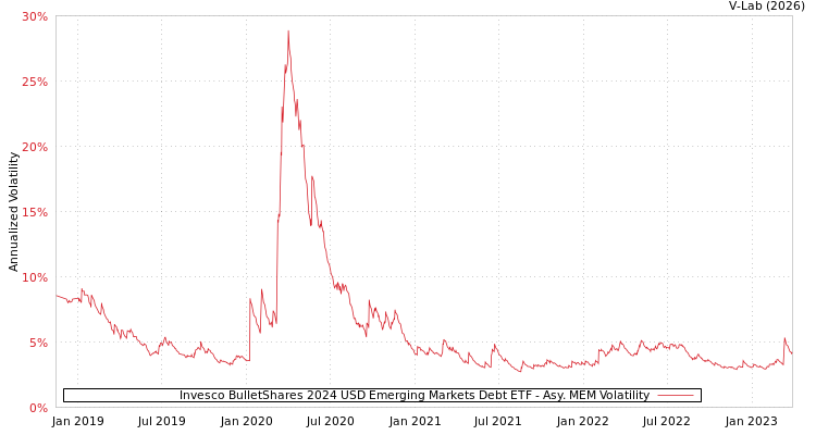 graph of Invesco BulletShares 2024 USD Emerging Markets Debt ETF AMEM