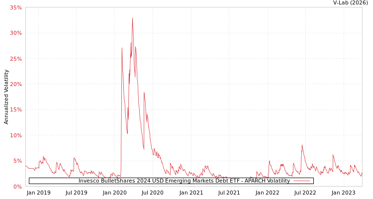 graph of Invesco BulletShares 2024 USD Emerging Markets Debt ETF APARCH