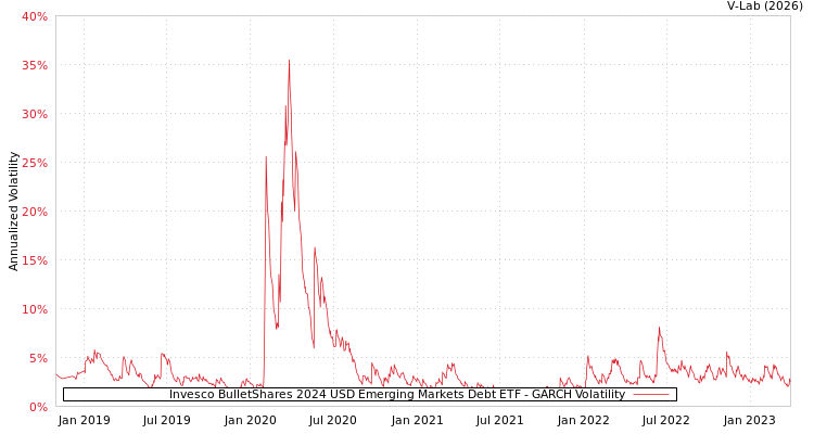 graph of Invesco BulletShares 2024 USD Emerging Markets Debt ETF GARCH