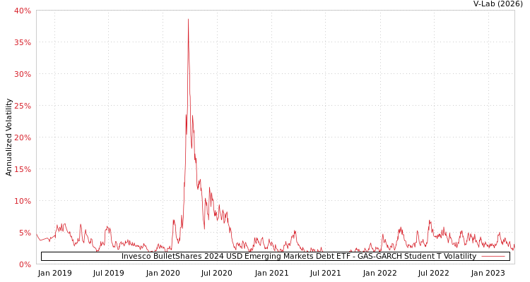 graph of Invesco BulletShares 2024 USD Emerging Markets Debt ETF GAS-GARCH-T