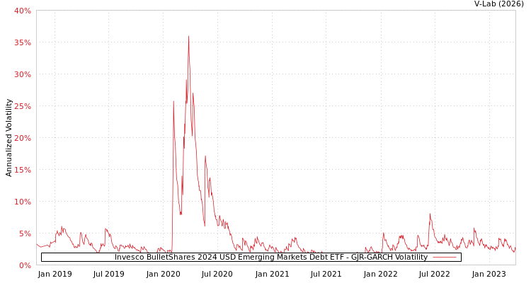 graph of Invesco BulletShares 2024 USD Emerging Markets Debt ETF GJR-GARCH