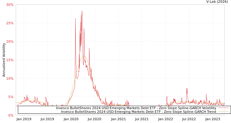graph of Invesco BulletShares 2024 USD Emerging Markets Debt ETF S0GARCH