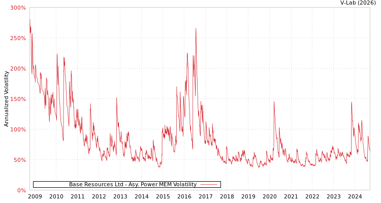 graph of Base Resources Ltd APMEM
