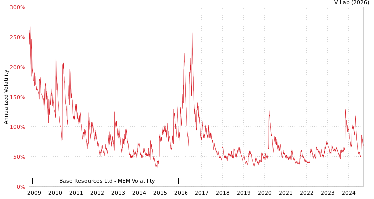 graph of Base Resources Ltd MEM