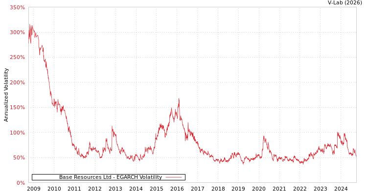 graph of Base Resources Ltd EGARCH