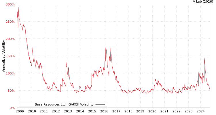 graph of Base Resources Ltd GARCH
