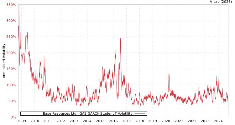 graph of Base Resources Ltd GAS-GARCH-T