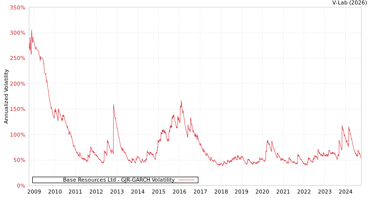 graph of Base Resources Ltd GJR-GARCH