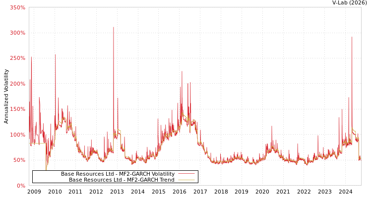 graph of Base Resources Ltd MF2-GARCH