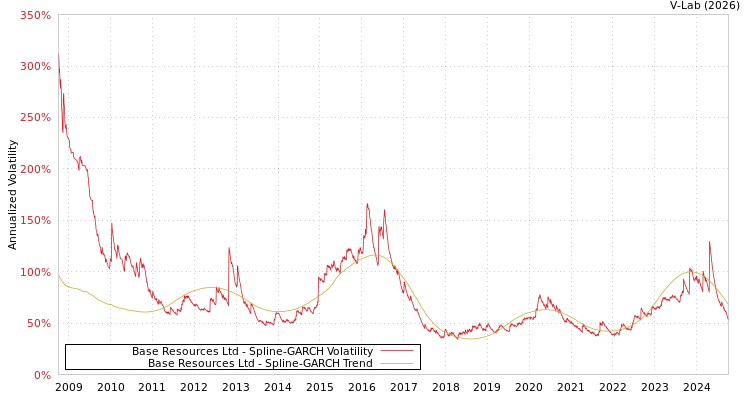 graph of Base Resources Ltd SGARCH