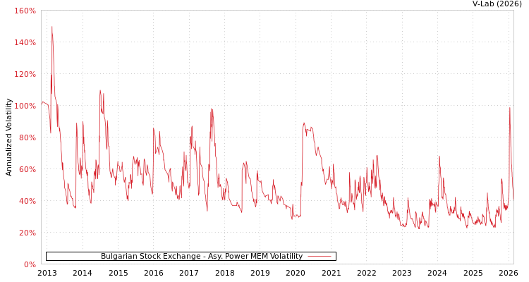 graph of Bulgarian Stock Exchange APMEM