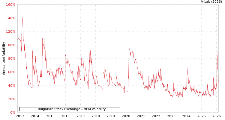 graph of Bulgarian Stock Exchange MEM