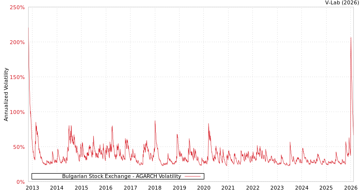 graph of Bulgarian Stock Exchange AGARCH