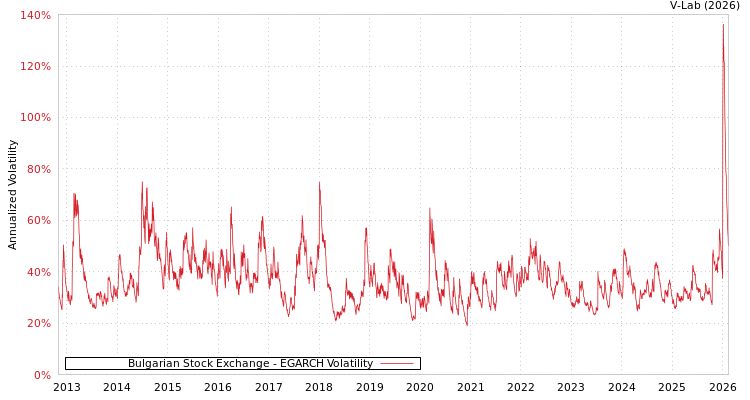 graph of Bulgarian Stock Exchange EGARCH