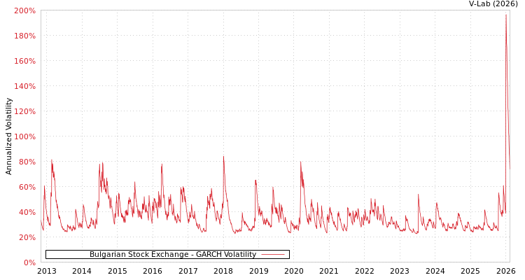 graph of Bulgarian Stock Exchange GARCH