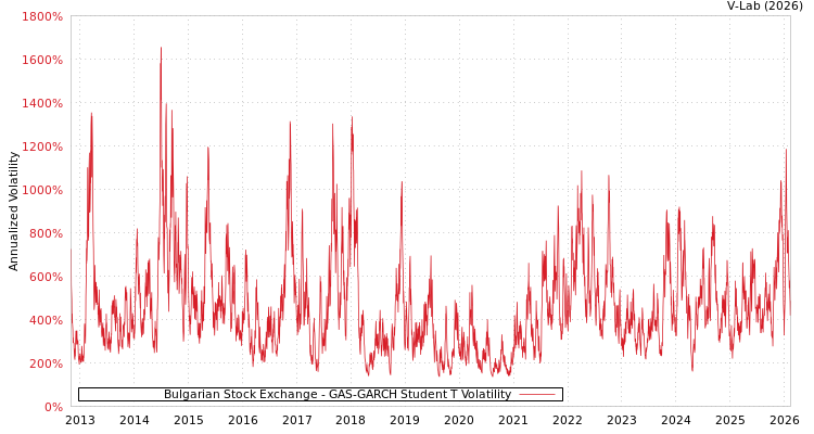 graph of Bulgarian Stock Exchange GAS-GARCH-T