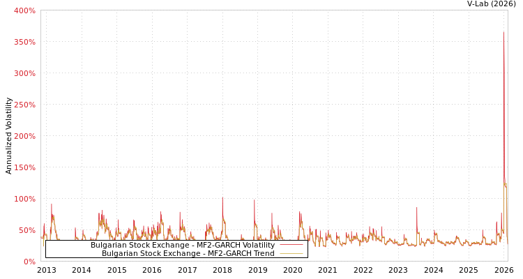 graph of Bulgarian Stock Exchange MF2-GARCH