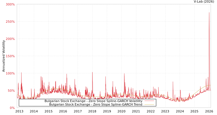 graph of Bulgarian Stock Exchange S0GARCH
