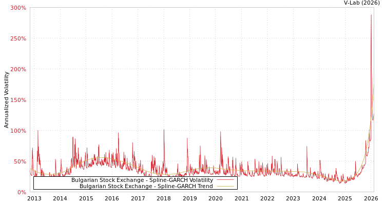 graph of Bulgarian Stock Exchange SGARCH