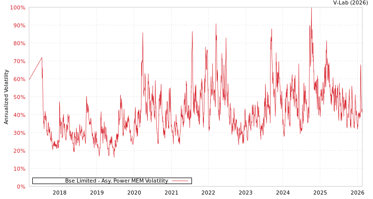 graph of Bse Limited APMEM