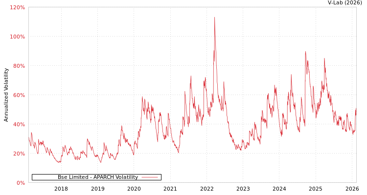 graph of Bse Limited APARCH