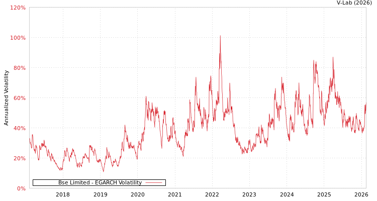 graph of Bse Limited EGARCH