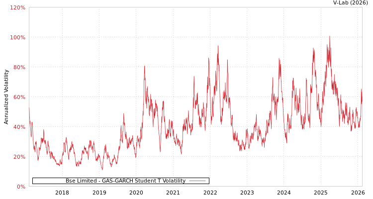 graph of Bse Limited GAS-GARCH-T