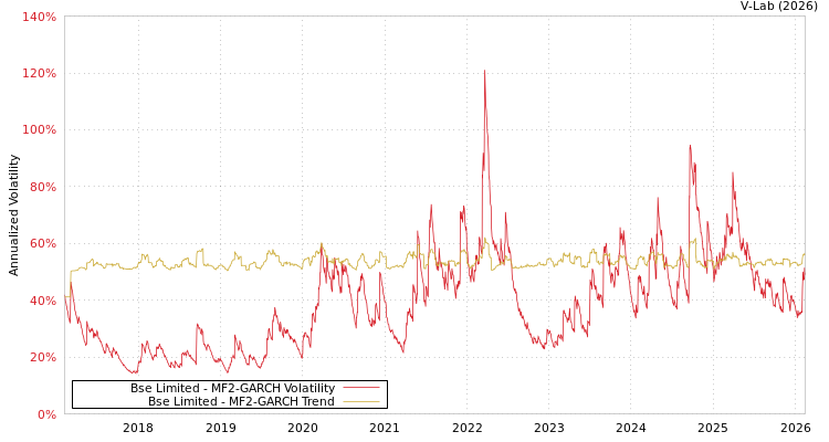 graph of Bse Limited MF2-GARCH