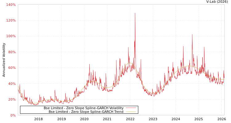 graph of Bse Limited S0GARCH