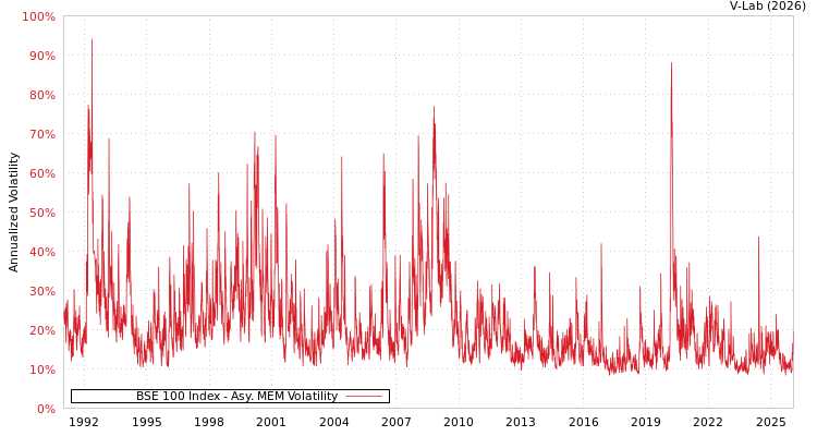 graph of BSE 100 Index AMEM