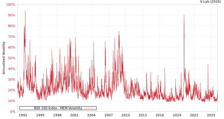 graph of BSE 100 Index MEM