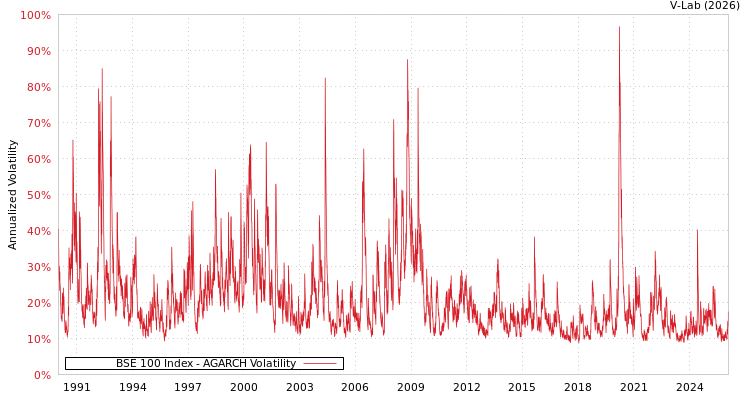 graph of BSE 100 Index AGARCH