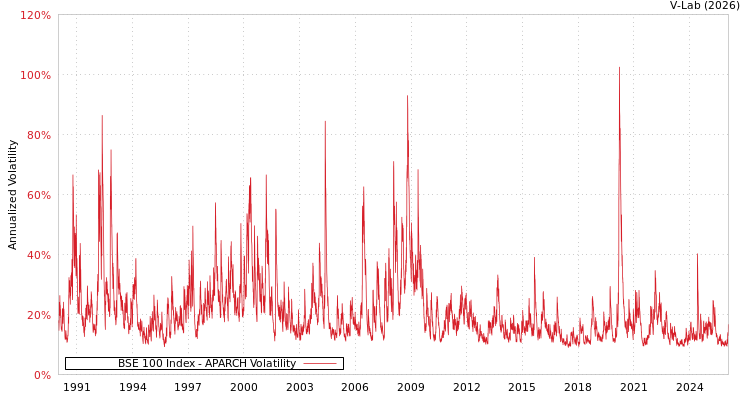 graph of BSE 100 Index APARCH