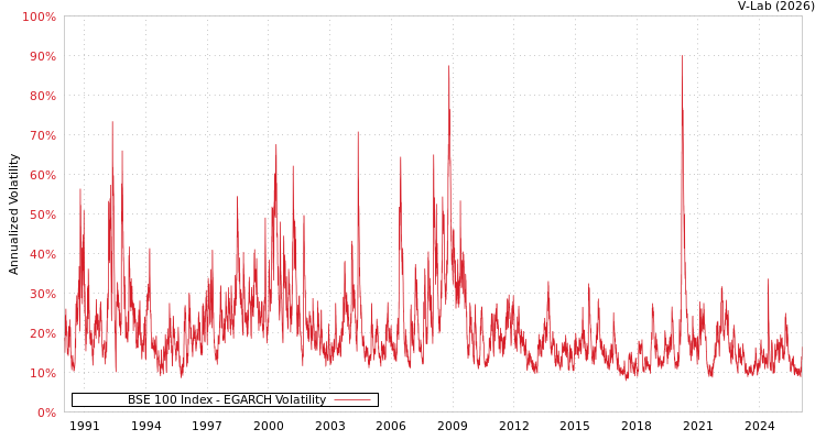 graph of BSE 100 Index EGARCH