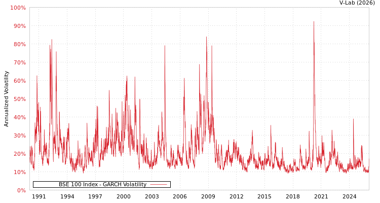 graph of BSE 100 Index GARCH