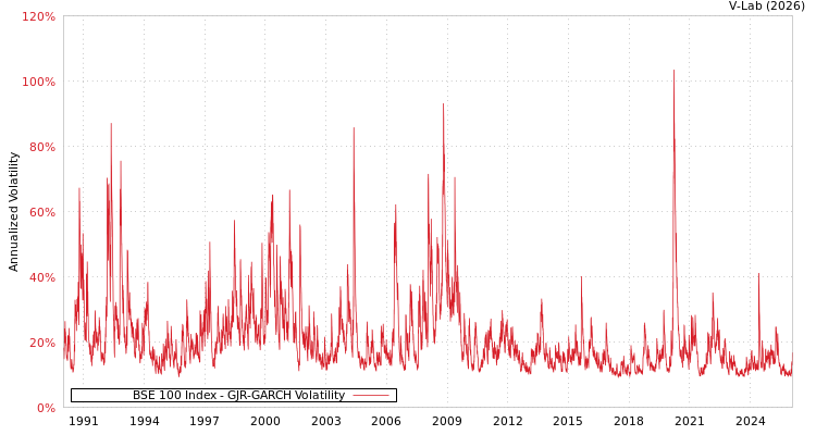 graph of BSE 100 Index GJR-GARCH