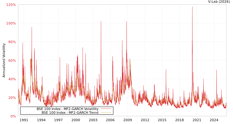 graph of BSE 100 Index MF2-GARCH