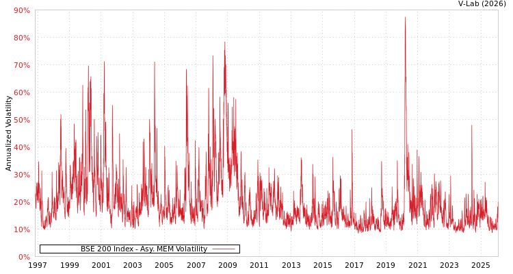 graph of BSE 200 Index AMEM