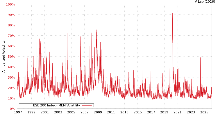 graph of BSE 200 Index MEM