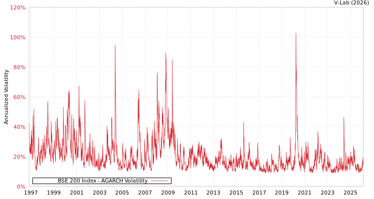 graph of BSE 200 Index AGARCH