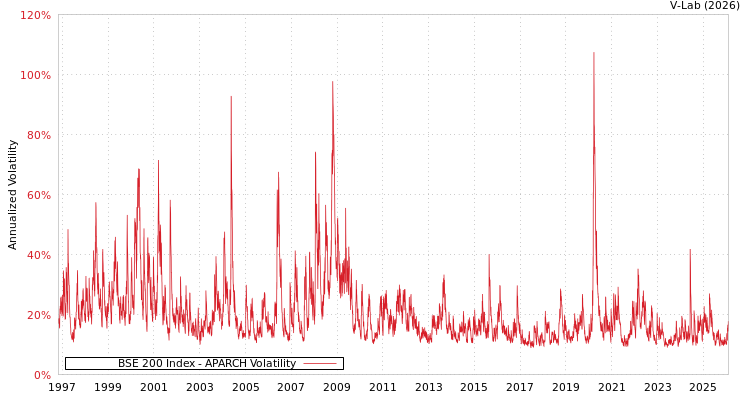 graph of BSE 200 Index APARCH