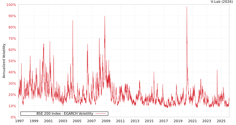 graph of BSE 200 Index EGARCH