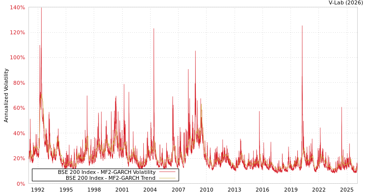 graph of BSE 200 Index MF2-GARCH