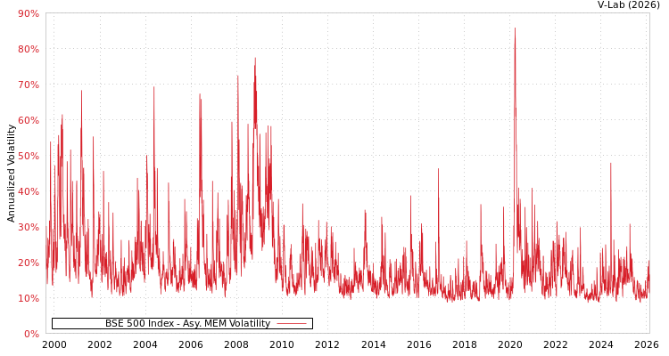 graph of BSE 500 Index AMEM
