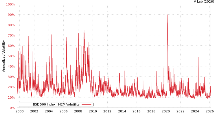 graph of BSE 500 Index MEM