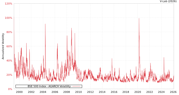 graph of BSE 500 Index AGARCH