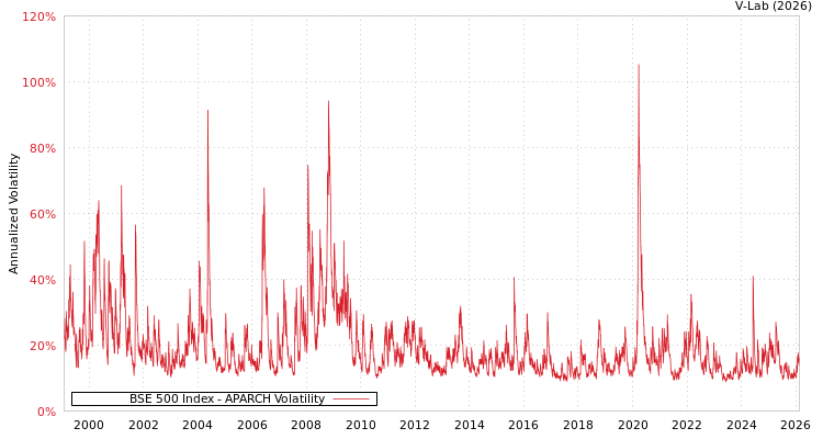 graph of BSE 500 Index APARCH