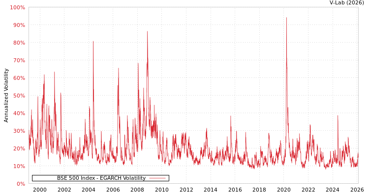 graph of BSE 500 Index EGARCH