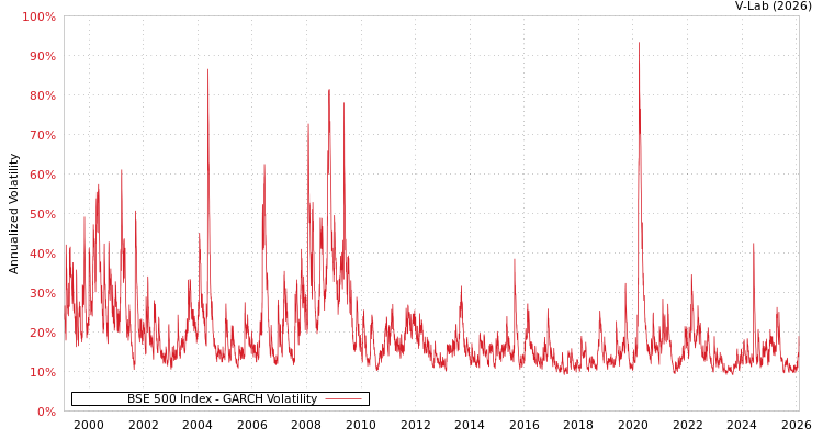 graph of BSE 500 Index GARCH
