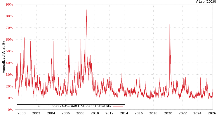 graph of BSE 500 Index GAS-GARCH-T